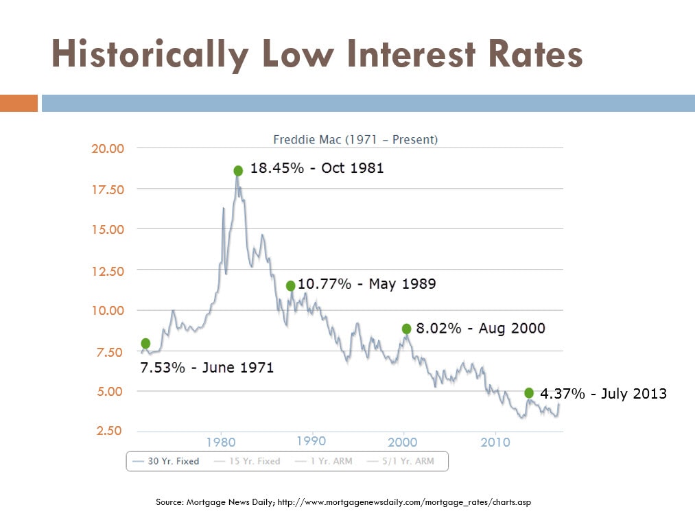 Rates Up Again; Is Good News Bad News or Good News? (It's Both); Historic Rates