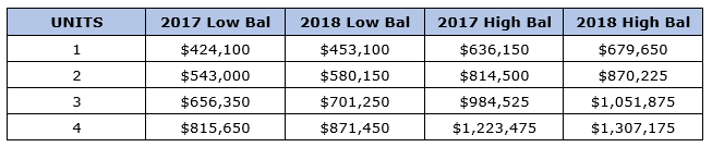 Conforming loan limits 2018 chart