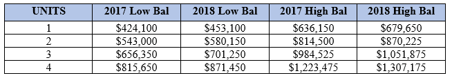 conforming loan limits way 2018 means