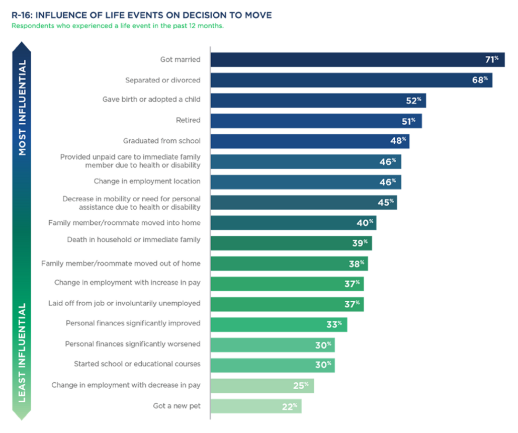 Life Events That Influence Decisions to Move; Big Data