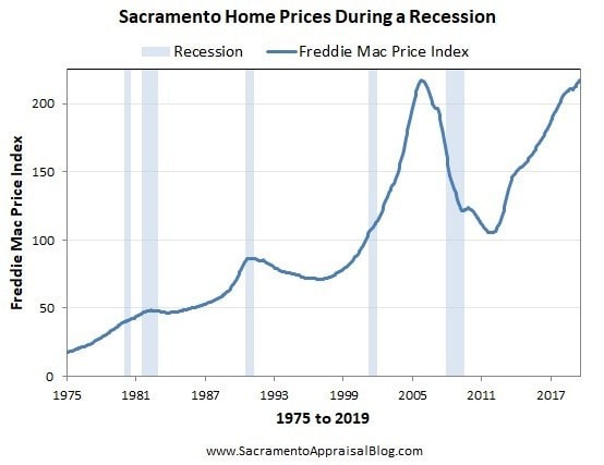 Will a Recession Tank Housing Prices? Probably Not