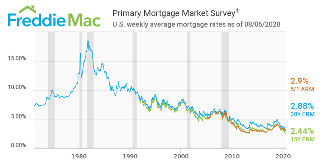 Freddie Mac's mortgage interest rate survey
