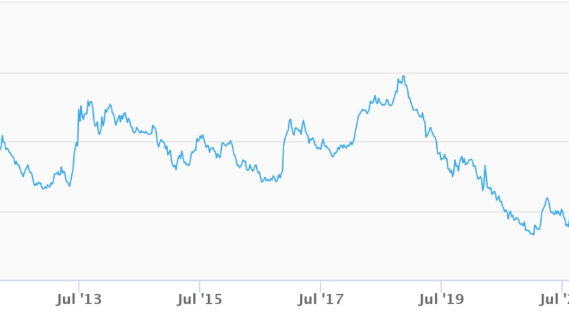 Rates Have Not Been This High Since… 2021