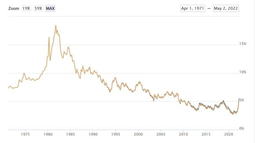 graph that shows average 30-year mortgage rates since 1971