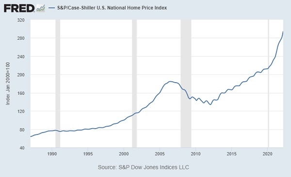 FRED U.S. National Home Price Index