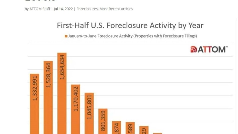 Foreclosures Up 440% Year Over Year! (Total Bullshit)