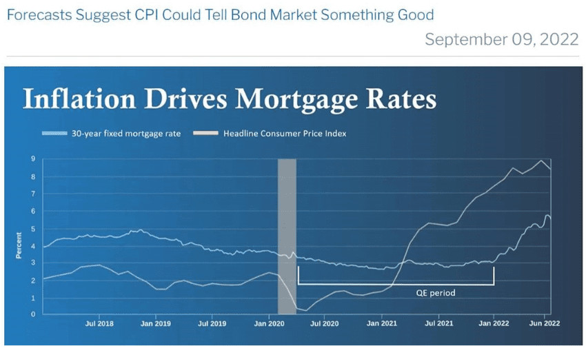Inflation Drives Mortgage Rates (1)