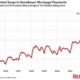 Unprecedented Surge in Homebuyer Mortgage Payments Graph