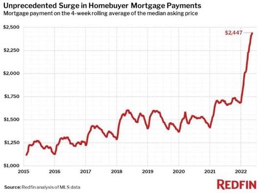 Unprecedented Surge in Homebuyer Mortgage Payments Graph