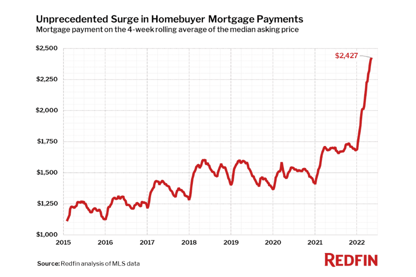 Unprecedented Surge in Homebuyer Mortgage Payments