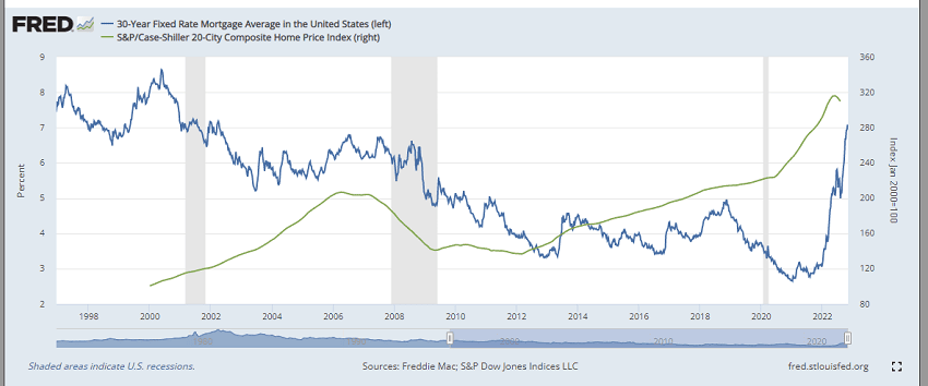 30-YEAR FIXED RATES VS. CASE SCHILLER HOME PRICE