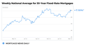 Rates Climbed 1% in February! Great Opportunity For Buyers!