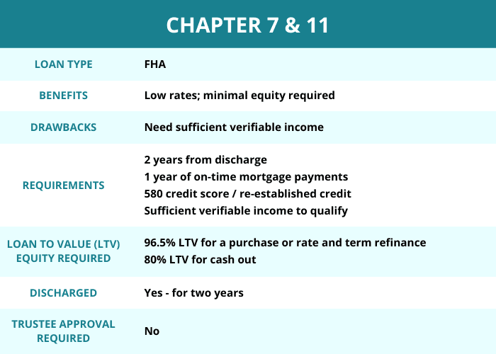 FHA - Chapter 7 and 11