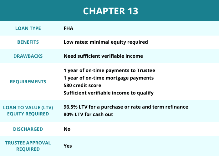 FHA - Chapter 13
