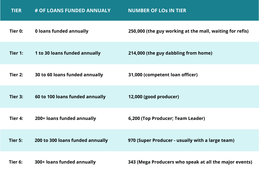 7 Tiers for LO production 