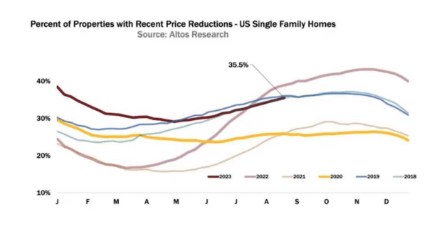 Percent of Properties with Recent Price Reductions - US Single-Family Homes