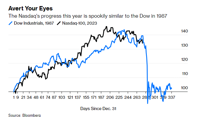 this year’s NASDAQ is very similar to 1987’s Dow Jones