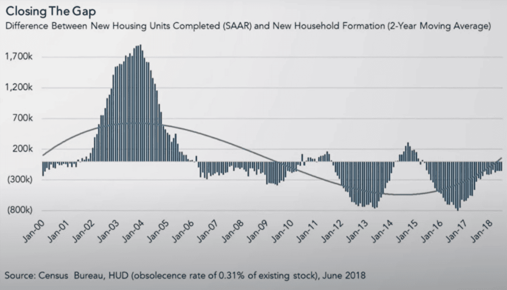 DIFFERENCE BETWEEN NEW HOUSING UNITS COMPLETED AND NEW HOUSEHOLD FORMATION