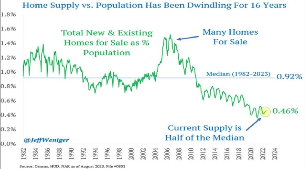 Home Supply vs. Population Has Been Dwindling for 16 Years
