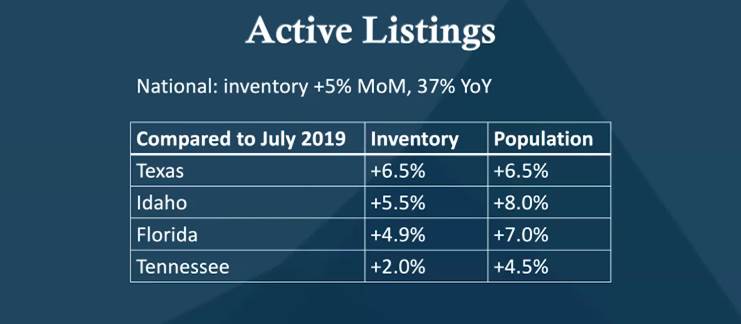 MBS Active Listings Chart