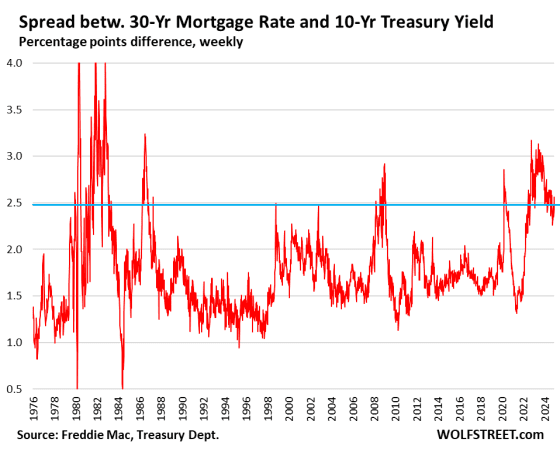 spread between 30-year mortgage rate and 10-year treasury yield
