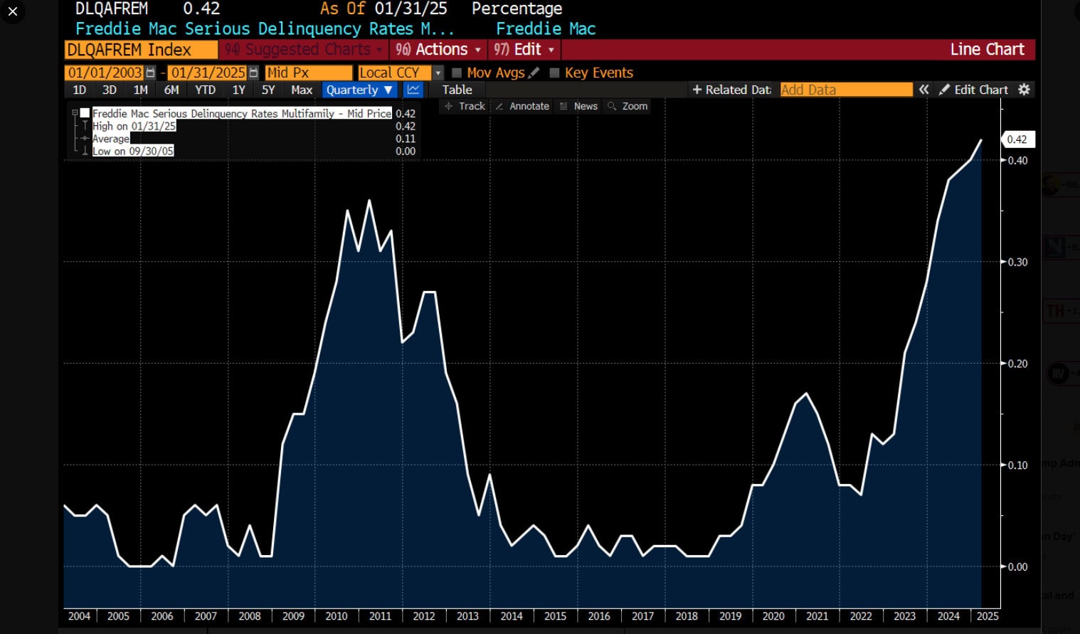 Freddie Mac Delinquency Margin