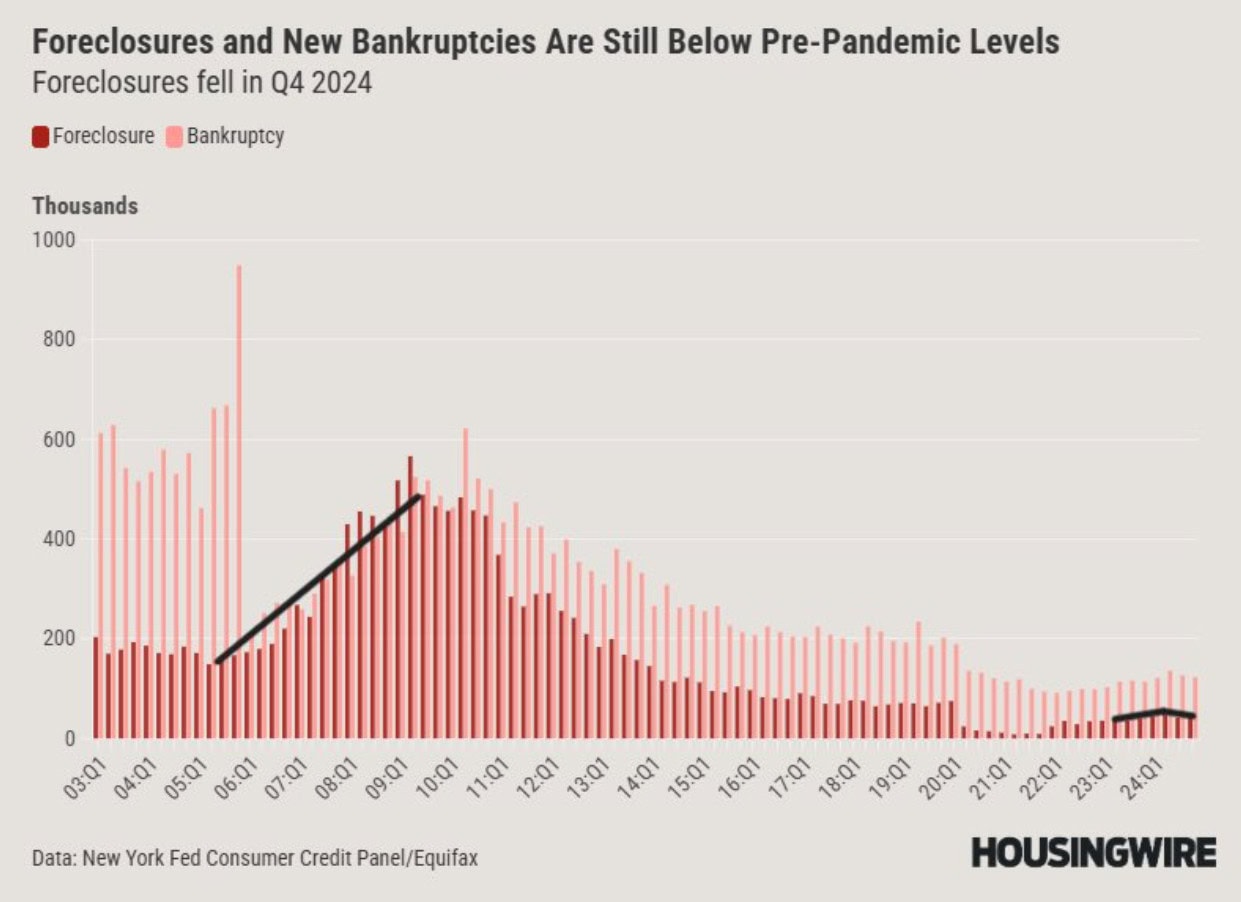 Foreclosures and New Bankruptcies