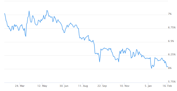 a graph showing rates going down.