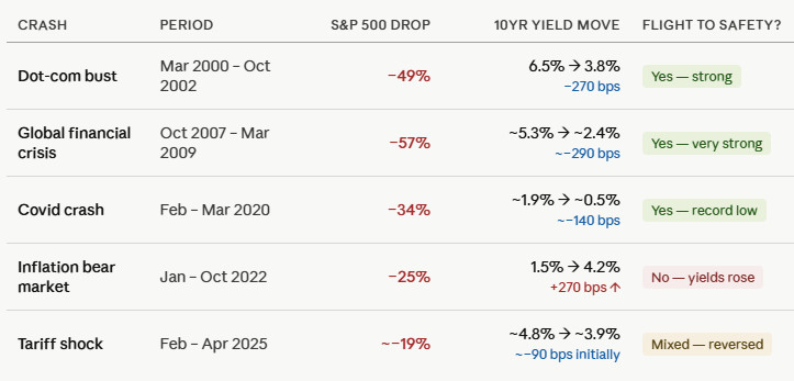  data from the five most recent stock market crashes