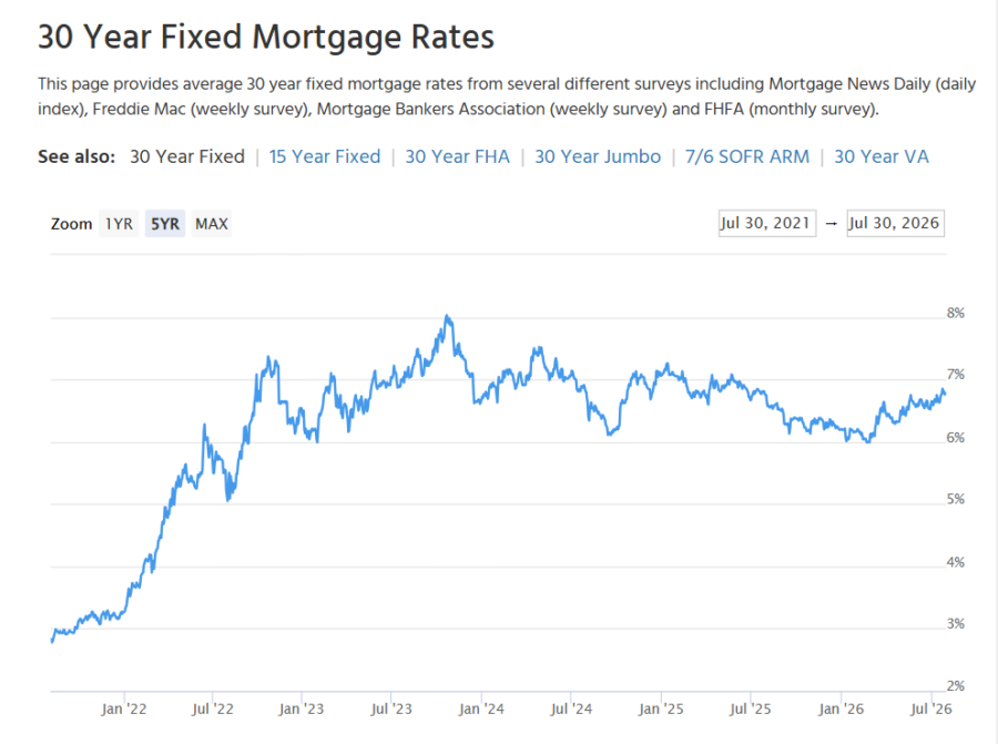 5 Year Mortgage Rate Chart